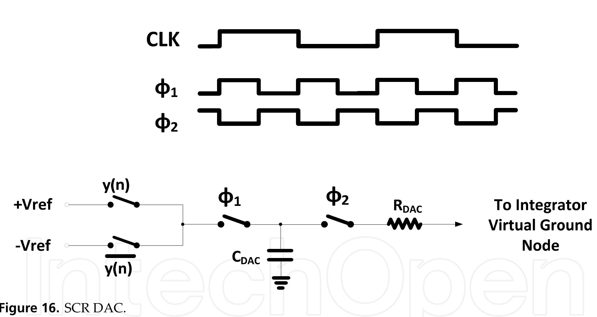 For a given clock-cycle n, the instantaneous exponentially-decaying current I, (t) resulting from the charge transfer is given by equation (4). Recall that the feedback value is sampled on Cp,c during the first clock half-cycle (when @, is high) and then the sampled voltage is transferred to loop filter during the second clock half-cycle (when @, is high). For a total integrated charge of Kpac * y(n) «Ts to be delivered by the SCR DAC during @, of clock-cycle n,  A commonly used solution to alleviate DAC sensitivity to PWJ is the switched-capacitor- resistor (SCR) DAC with exponentially-decaying waveform, shown in Figure 16. The exponentially-decaying waveform (Figure 8) of the SCR DAC makes the amount of charge transferred to the loop per clock-cycle less dependent on the exact timing of the DAC clock- edges [4, 9]. 