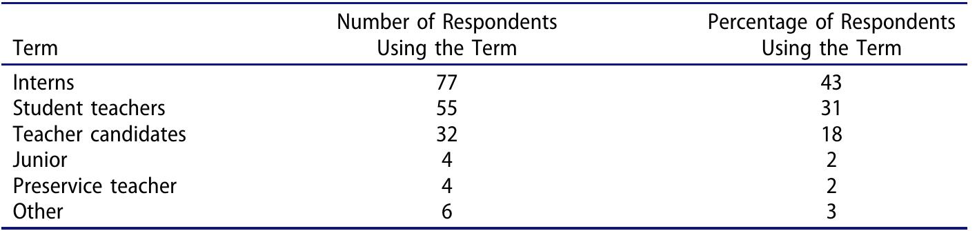 Table 3. Responses for Term Used for Students in Final Clinical Experience. 