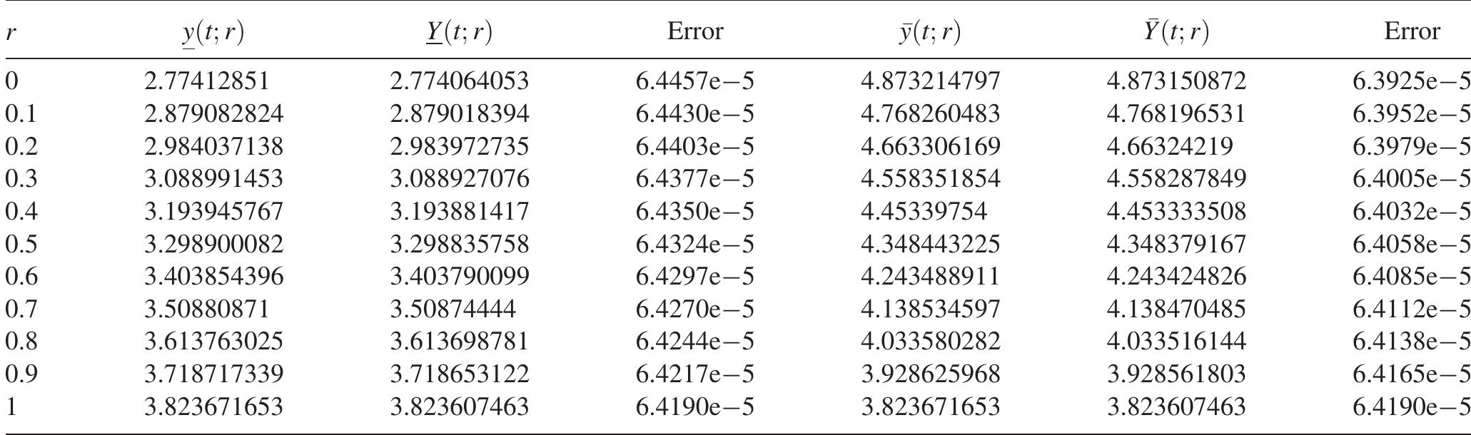 Table 3. Fuzzy solution of Example 2 at tf = 0.1. 