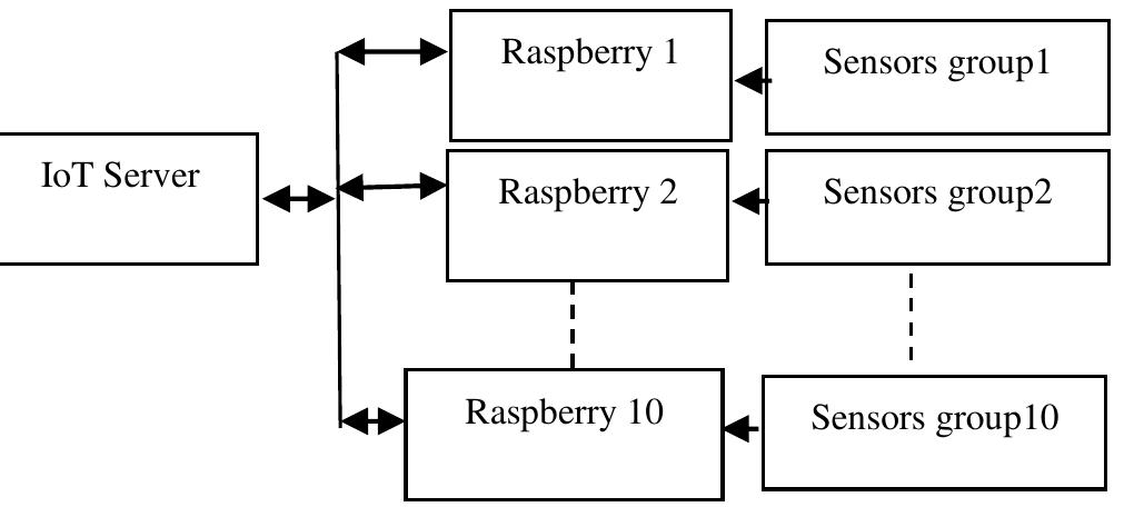 Figure 3 The Configuration block diagram for the loT proposed System  Figure 2 The Proposed IoT Security System Using Proposed Modified Lightweight AES-Hashing (Raspberry Side). 
