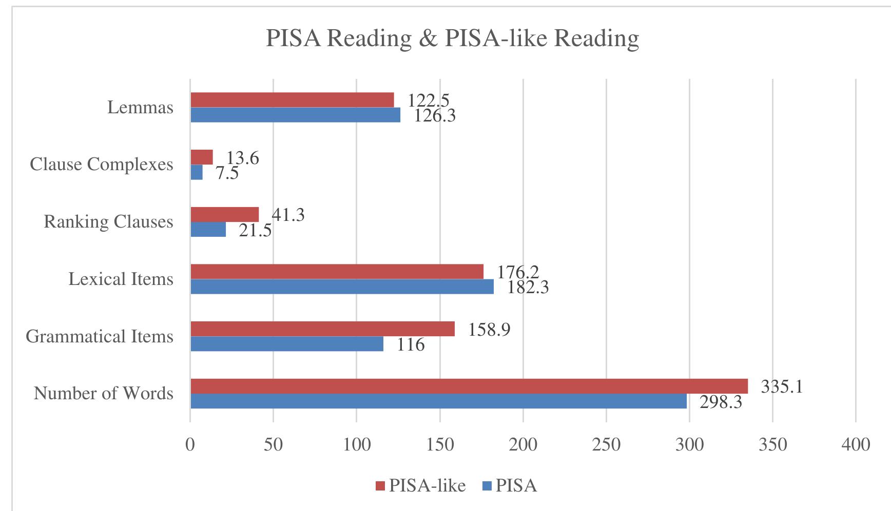 Figure 2. PISA Reading Texts 2018 & PISA-like Reading Texts 