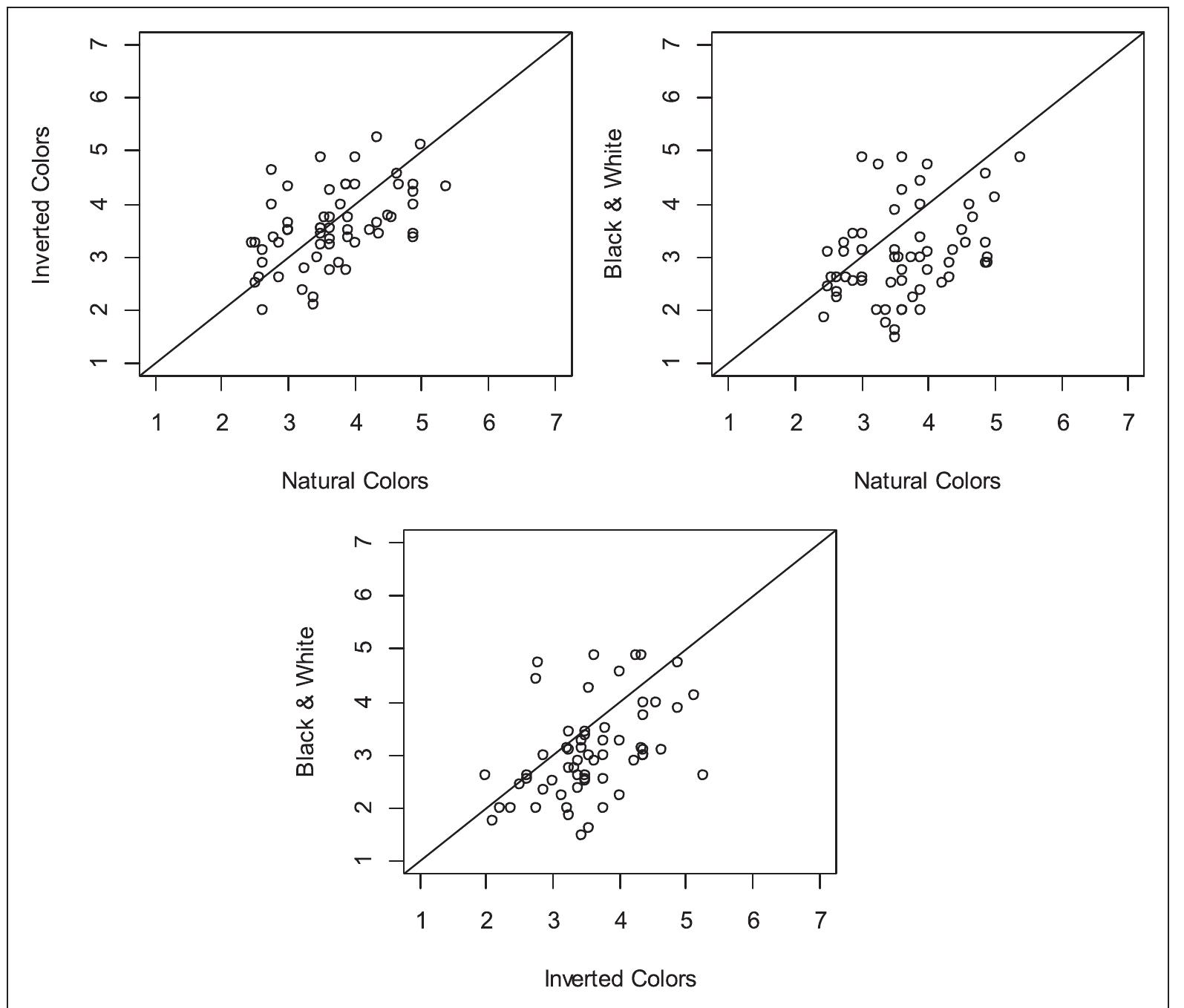 Figure 7. Scatterplots of the mean softness ratings given to the 60 paintings when seen in natural colors, in inverted colors, and in black and white. 