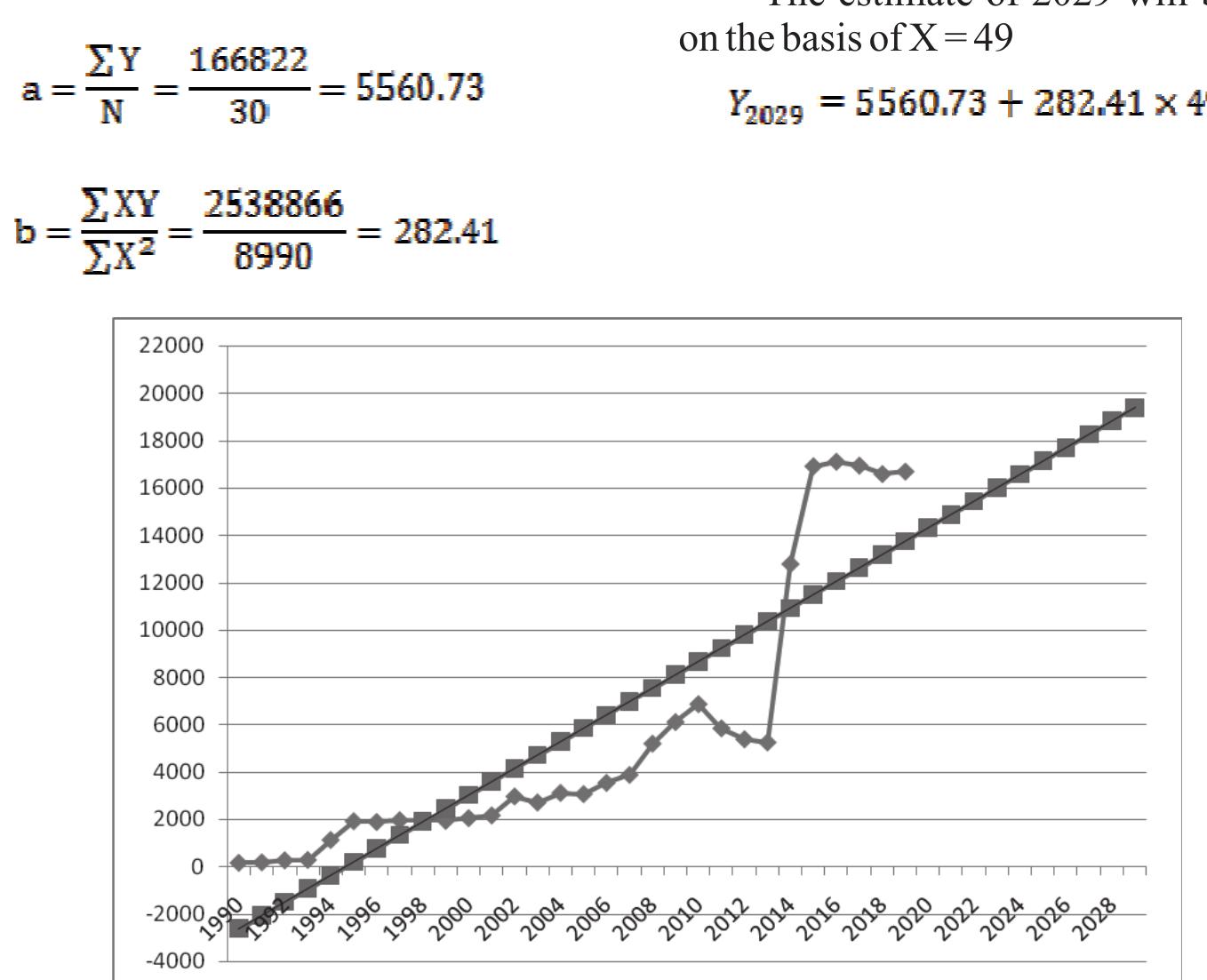 Figure 3: Trend of the Virology literature  Y= a+bX since )X = 0, therefore  Yr=a=bX=>Y = 5560.73 + 282.41 % X¥  Least squares method has been employed to fit the following straight-line equation: 