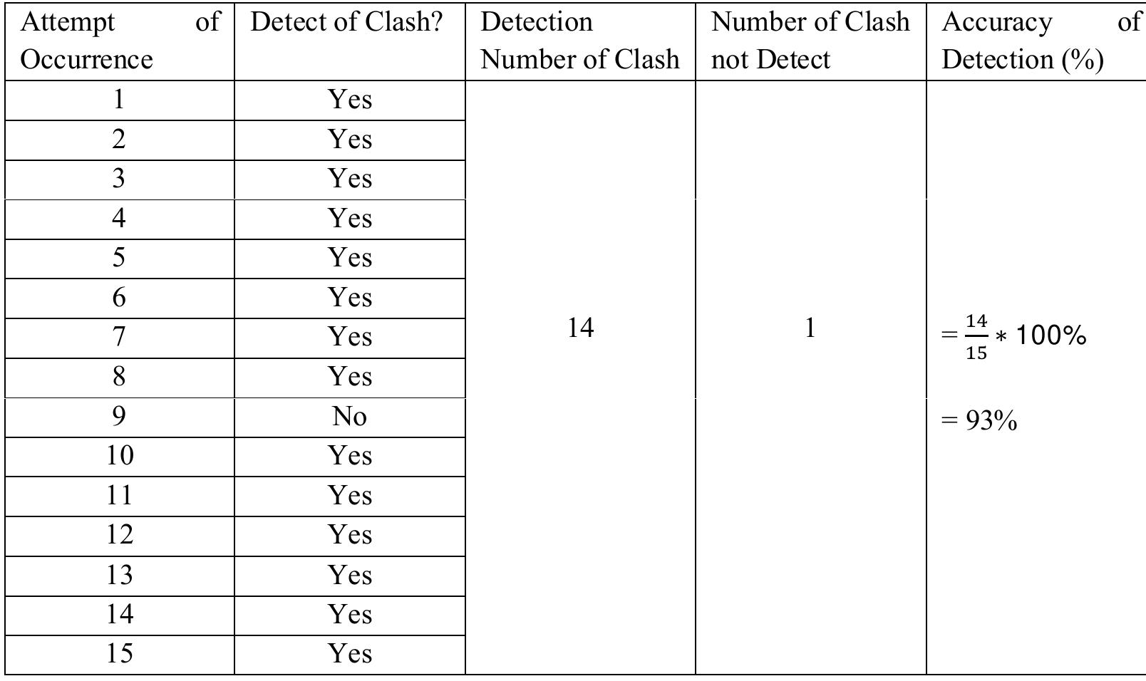 DETECTION ACCURACY MEASUREMENT 