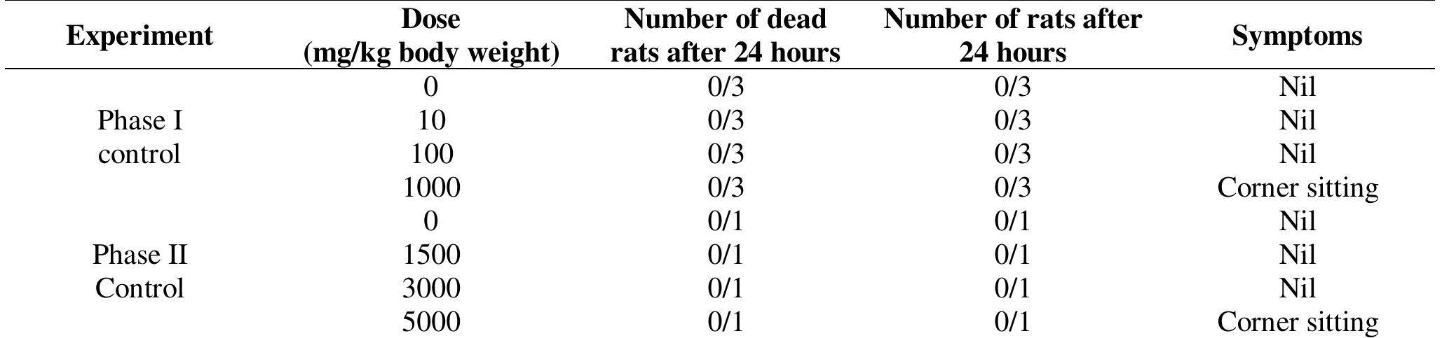 Table 2. Acute Lethal effect of aqueous leaf extract of Z. mauritiana   (*Experiment was conducted in two phases; each dose group of phase-1 made up of 3 rats while those in phase 2 have | rat per group) 