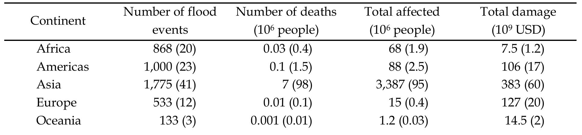 able 1-3 Number and percentage (in the parentheses) of victims and damage from flooding between 1900 and 2014. 