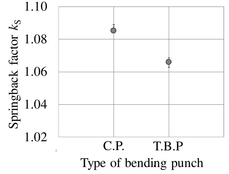 Figure 6 Springback factor for bending tools.  3. Finite element (FE) analysis of bending 
