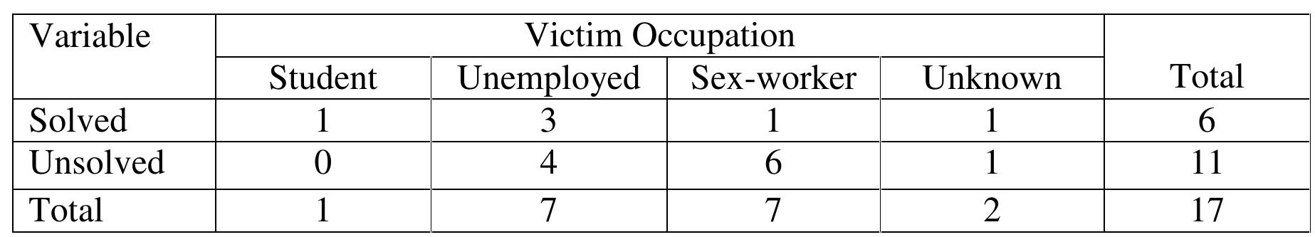 Table 1: Solved vs. unsolved cases across different occupation groups of victims  An offender was arrested and convicted in only one of the seven sex-worker cases. Perhaps due to the illegal nature of sex-workers’ occupation people might be less likely to come forward as witnesses in an attempt to avoid association with a sex-worker, or that the witnesses themselves could be sex-workers and therefore wish to avoid contact with the law. It could, however, indicate a lack of effort on behalf of investigators due to the victim’s status in society. Alternatively, due to the possibility that sex-workers are more likely to be murdered by strangers because of the nature of their work, their murders are more difficult to solve. Most murders in South Africa (81,5%) are committed by 