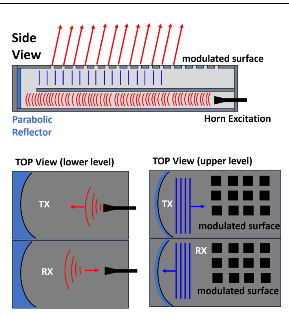 FIGURE 15. Diagram of the metasurface antenna showing the lower level where a parabolic reflector converts a spherical wave to a plane-wave and the top layer where a modulated surface provides the desired radiation  pattern. 