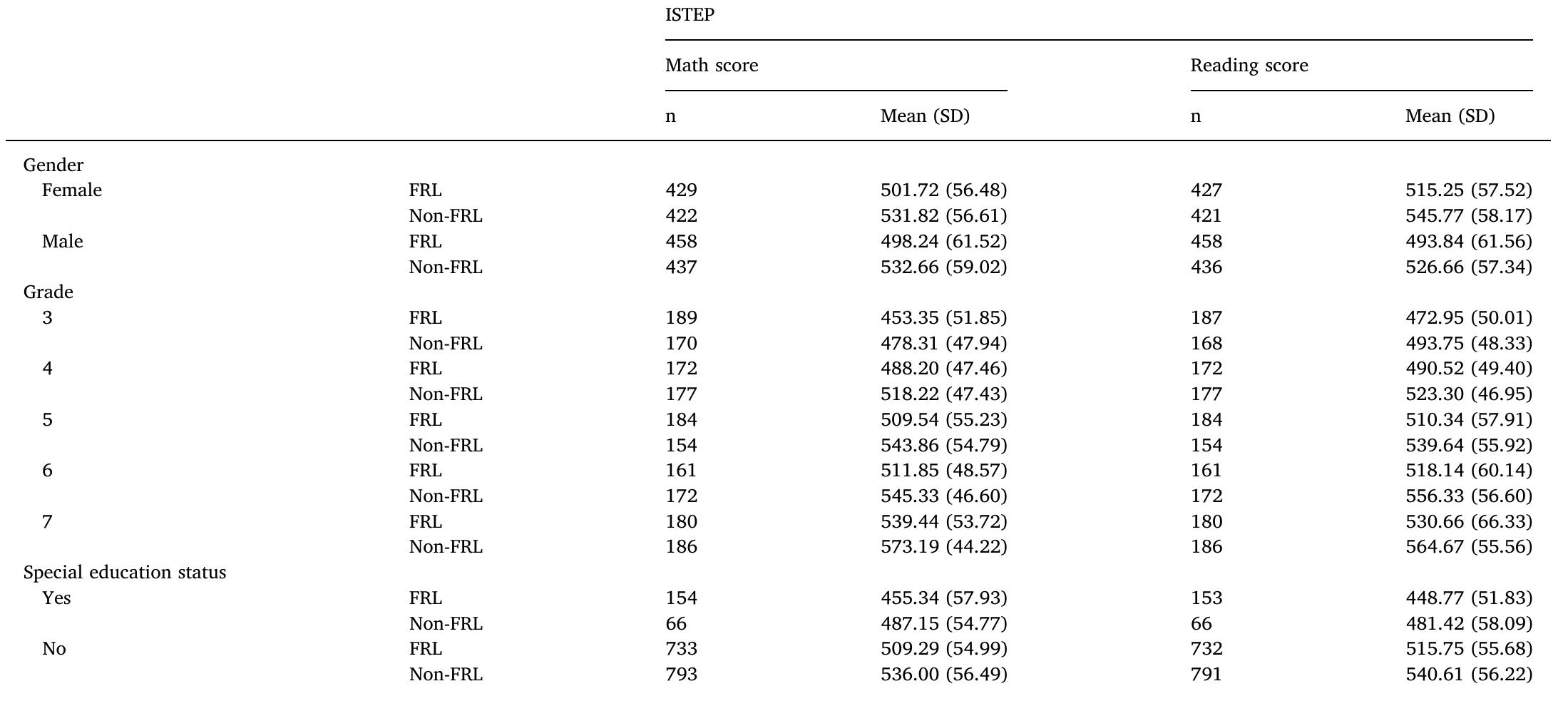 Sample distribution by FRL status. 