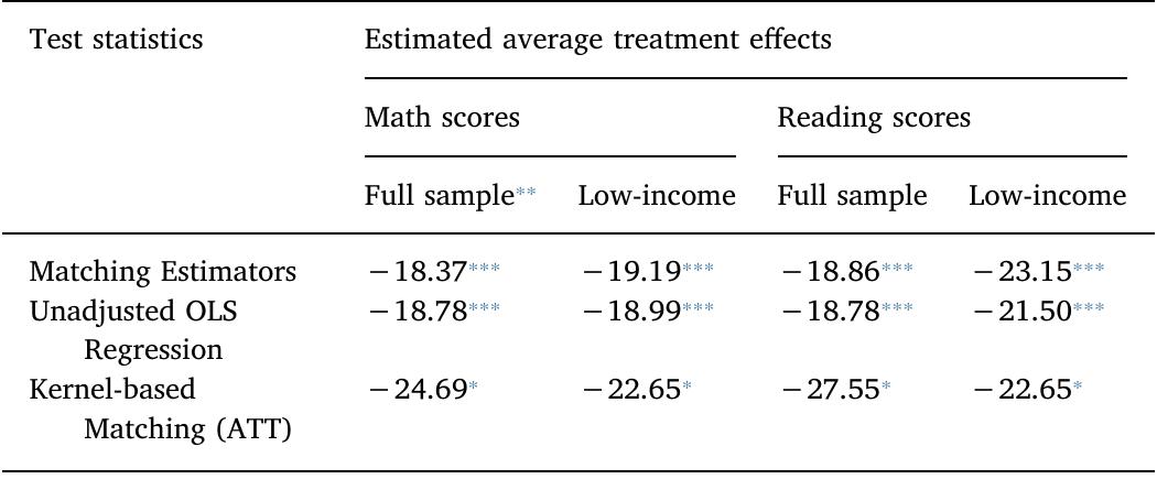 Estimated average treatment effects: results from the matching estimator and unadjusted ordinary least square (OLS). 
