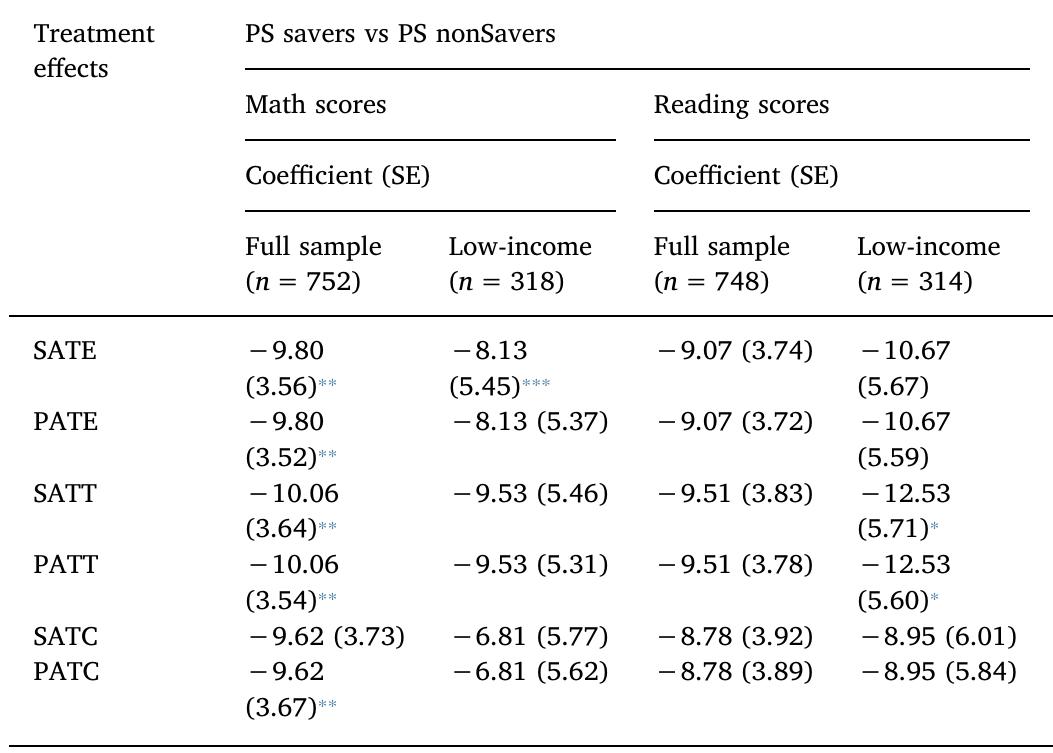 Note. SATE = Sample Average Treatment Effect, PATE = Population Average Treatment Effect, SATT = Sample Average Treatment Effect for the Treated, PATT = Population Average Treatment Effect for the Treated, SATC = Sample  Average Treatment Effect for the Control, PATC = Population Average Treatment Effect for the Control.  Estimated average treatment effects of savings: results from the matching es- timator comparing PS savers and PS nonSavers. 