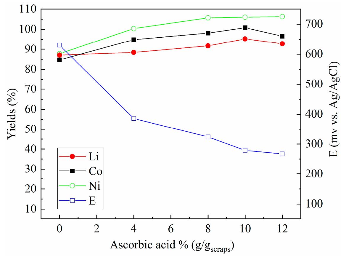 Figure 6. Influence of ascorbic acid dosage on the leaching efficiencies of lithium, cobalt, and nickel:  H2SQO, concentration = 2 M, ascorbic acid concentrations = 0-12% (g/ scraps), slurry density = 10% (w/v), T = 80°C, f=5h.  Figure 6. Influence of ascorbic acid dosage on the leaching efficiencies of lithium, cobalt, and nickel:  T=80°C,t=5h. 