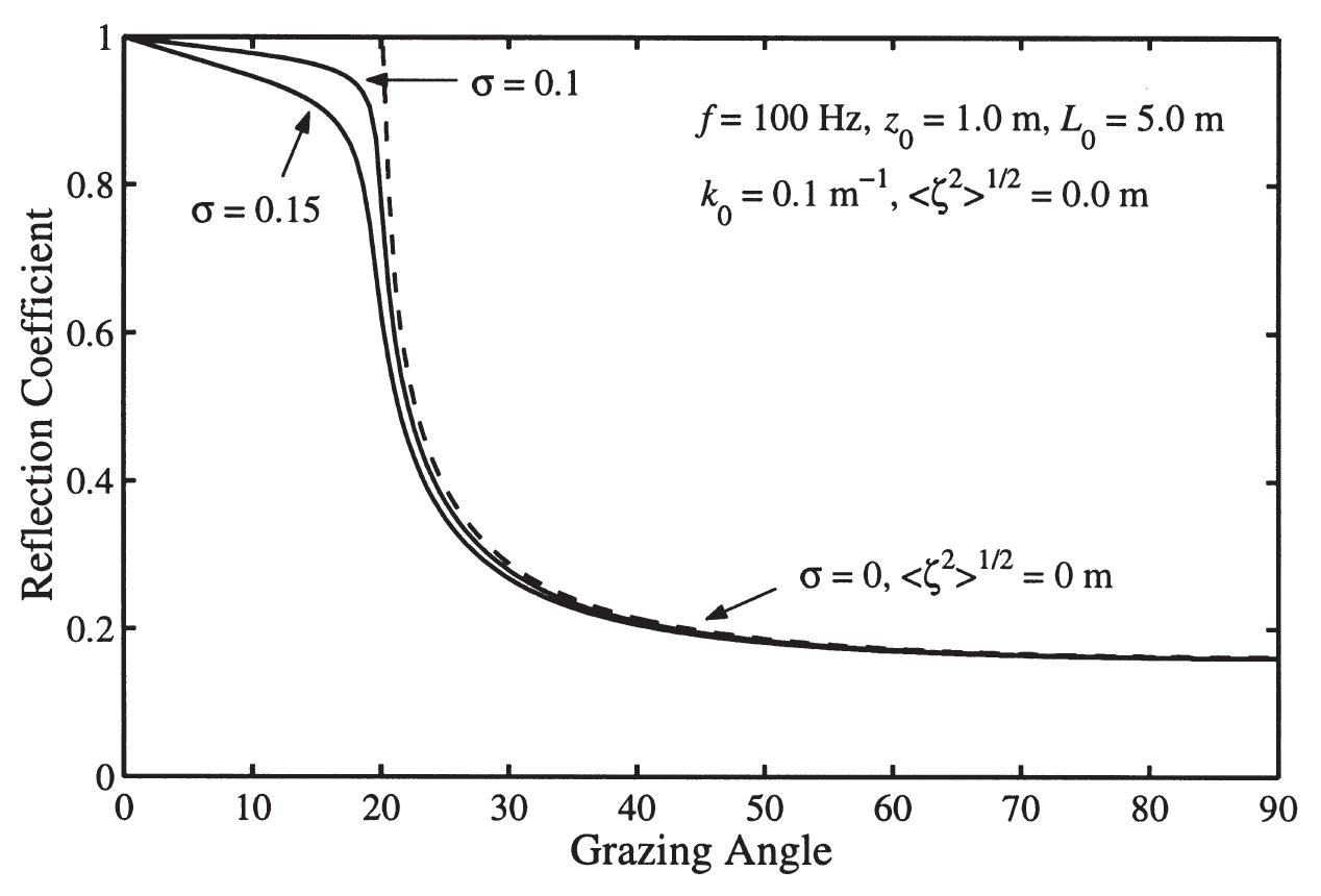 Fig. 4. Coherent reflection coefficients for a flat surface over a random medium.  This indicates that the effectiveness of roughness scattering in the neighborhood of the critical angle becomes evident immediately after the incident angle passes the grazing angle from above, while that due to sound-speed inhomogenieties is similar to medium absorption (Wenzel, 1986). As expected, both results show that the reflection loss increases with root-mean-square roughness as well as the size of  medium randomness; these individual results are compatible with those generated, respectively, by OASES (Schmidt, 1993) and by Tang and Frisk (1991).  Tw © wesw tha oPfandn nt fie Ben ceobinedin euenhbawionnn WE « terxsitmnal ané ct 