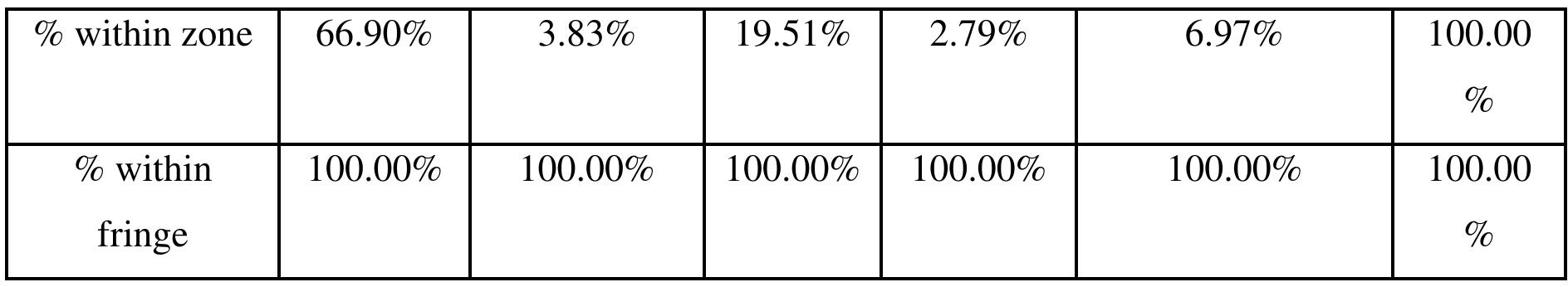 In the inner fringe zone, most households (67.50%) obtain their drinking water from tubewells. Within 