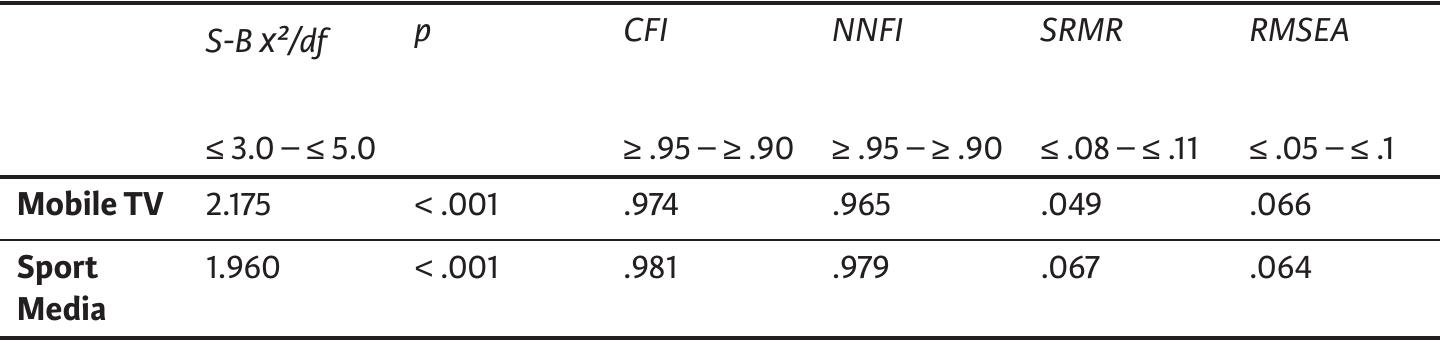 Table 3: Global model fit criteria and values of the measurement models (Germany, LISREL 