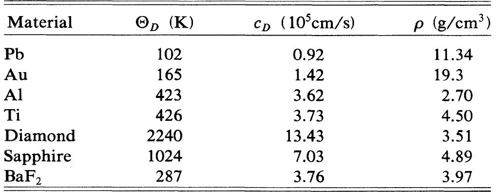 TABLE I. Deybe temperature ©p, Debye velocity cp, and mass density p for the materials studied. The data are taken from Ref. 17.  