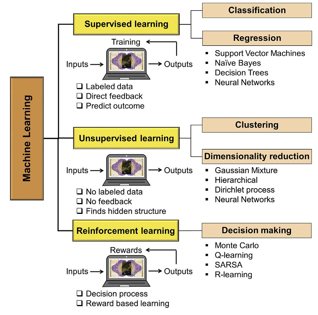 Fig. 2. Classification of machine learning. 
