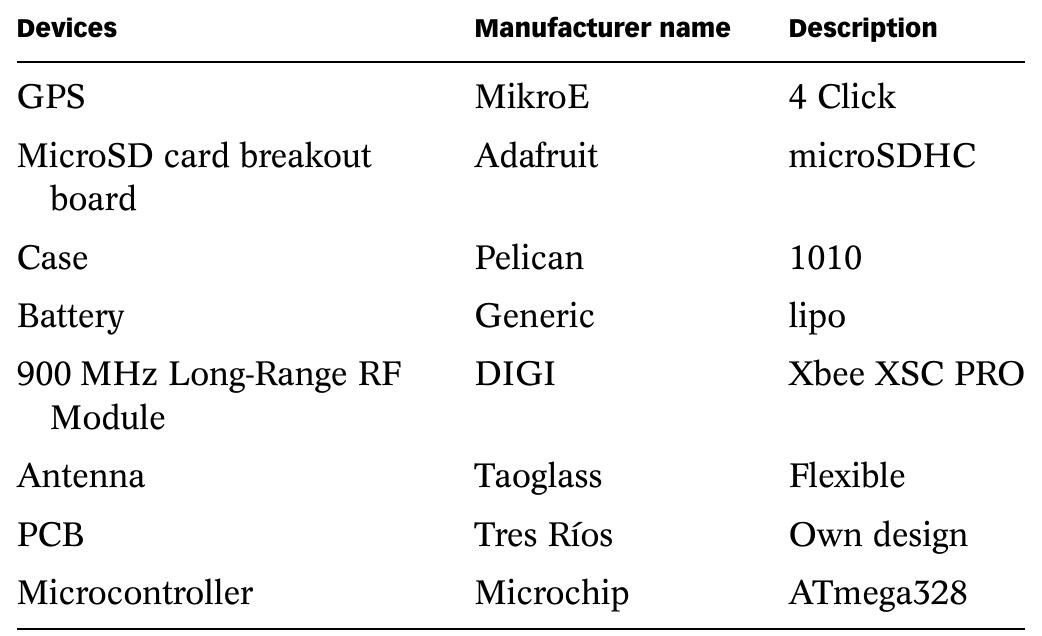 Table 3 | Drifter specifications 