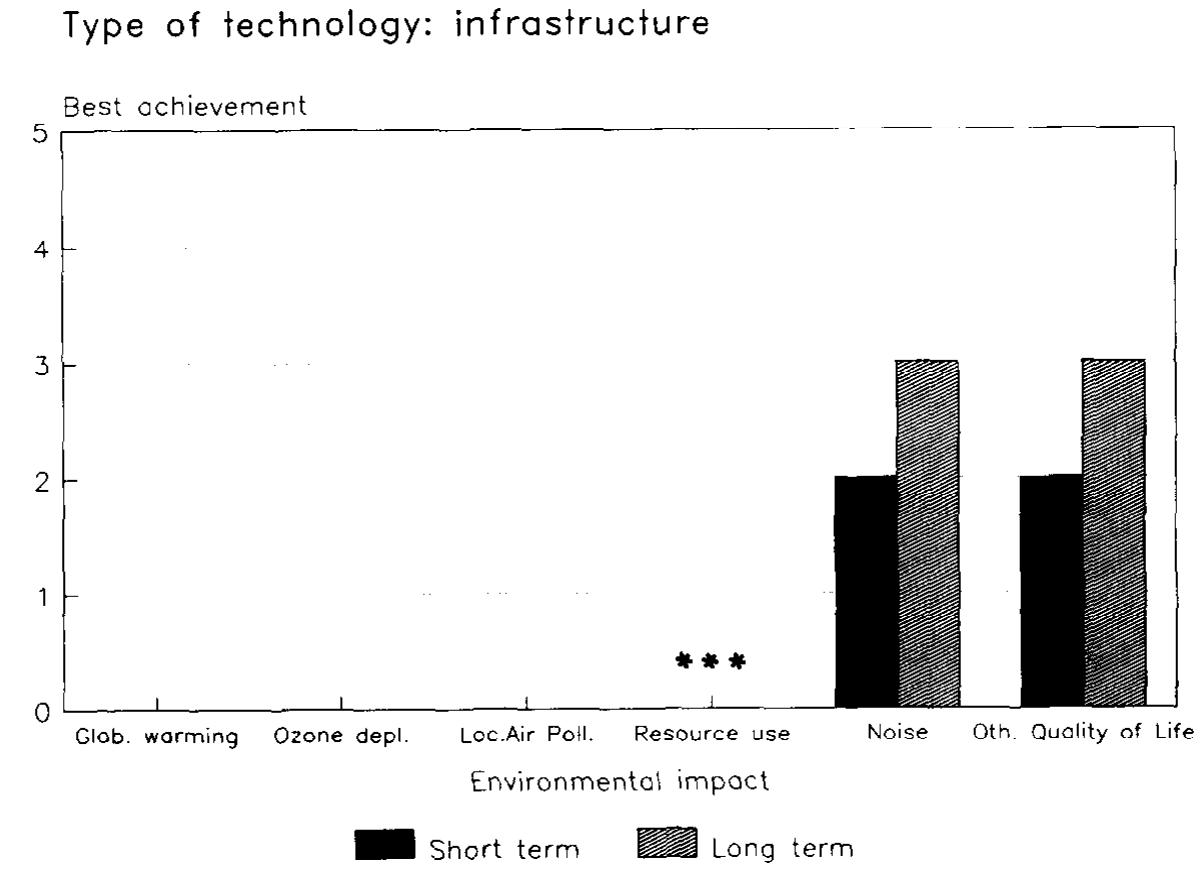 Fig. 2.0 = no effect on impact; 5 = maximum effect on impact. ***Not available. 