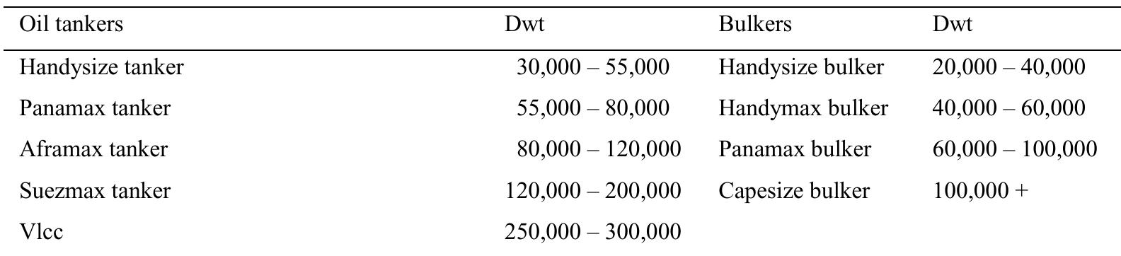 At the first step of our analysis we investigate the way that market value of each type of vessel is related with | year Time charter hire rates. To do this we use the following model:  Table 1. Types of Vessels  Quarterly data on sales prices of vessels, | year Time Charter hire rates and analytical annual data for vessels operating expenses is obtained. Data were obtained from Clarksons Shipping Intelligence Network and Moore Stephens Opcost databases. Quarterly data covers the period 2009 — 2012 and data about operating expenses cover the year 2011. All data referred only on types of Oil Tankers and Bulkers. The types of vessels  we focus are presented in table 1 below: 