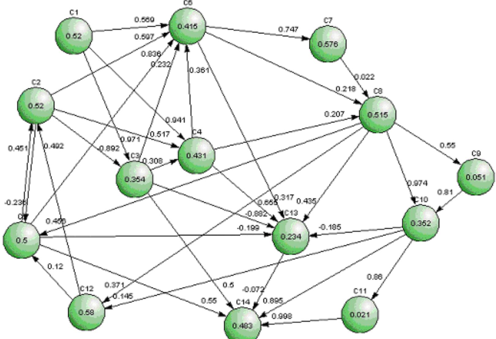 Figure 4. The designed Fuzzy Cognitive Map for DMT production 