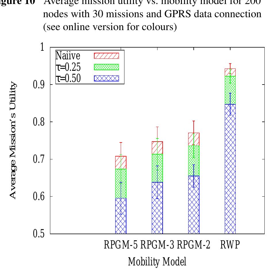 Node grouping inhibited the nodes’ ability to spread across a larger geographic area, which is reflected in the sparse coverage of the missions deployed near border areas. By contrast, the RWP model covers larger areas, and missions are likely to be covered better than in the RPGM model because the sensors can move individually.  number of nodes inside each group varies (2, 3, and 5 nodes) within a maximum distance of 40 m from the group’s centre. There was zero probability of a node changing its group to keep node density constant in each group. Figure 10 shows that RWP outperforms RPGM due to node grouping. As the number of group members increases, the possibility that group members all sense the same missions increases, in which case redundant sensory data may be received for a single mission. This increase in group members does improve utility for that mission, but other missions may not receive any utility, which affects the overall performance. This effect becomes obvious when we decrease the number of nodes within each group. 