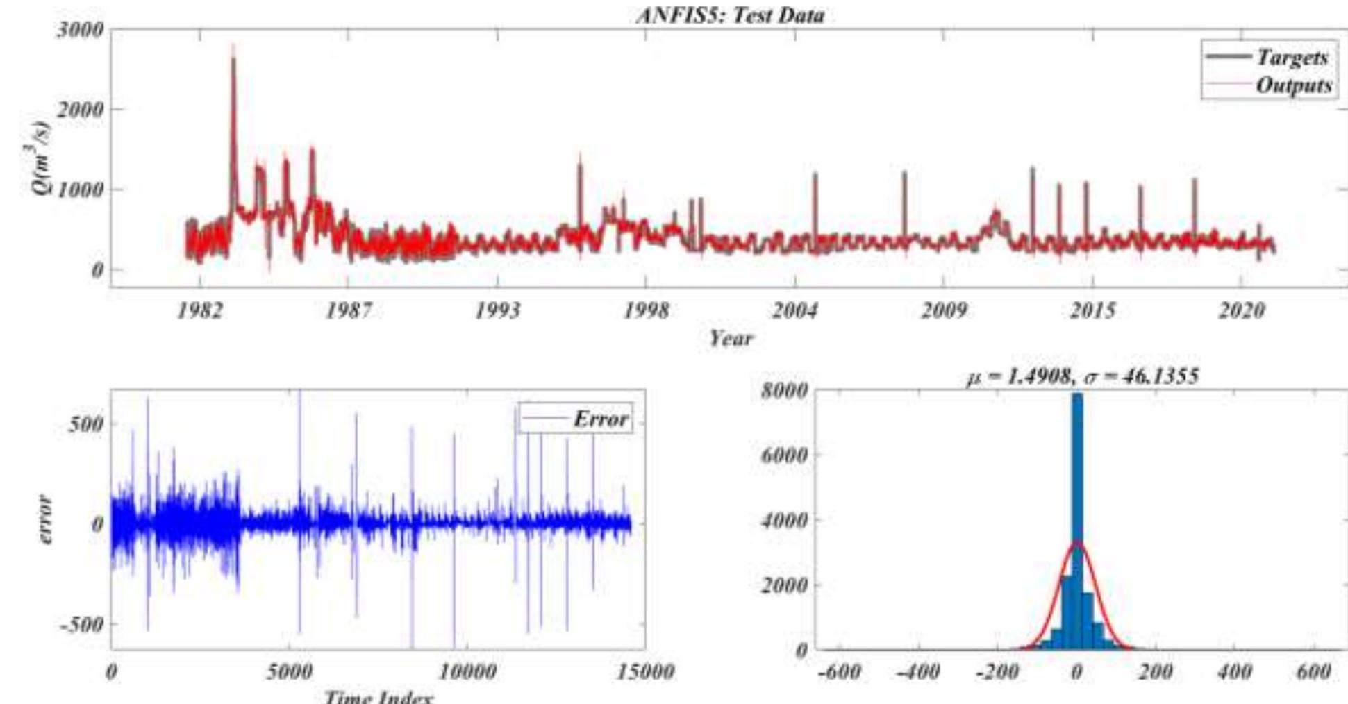 Fig. 12 Comparison of measured and predicted streamflow (Q/m*) using ANFIS 