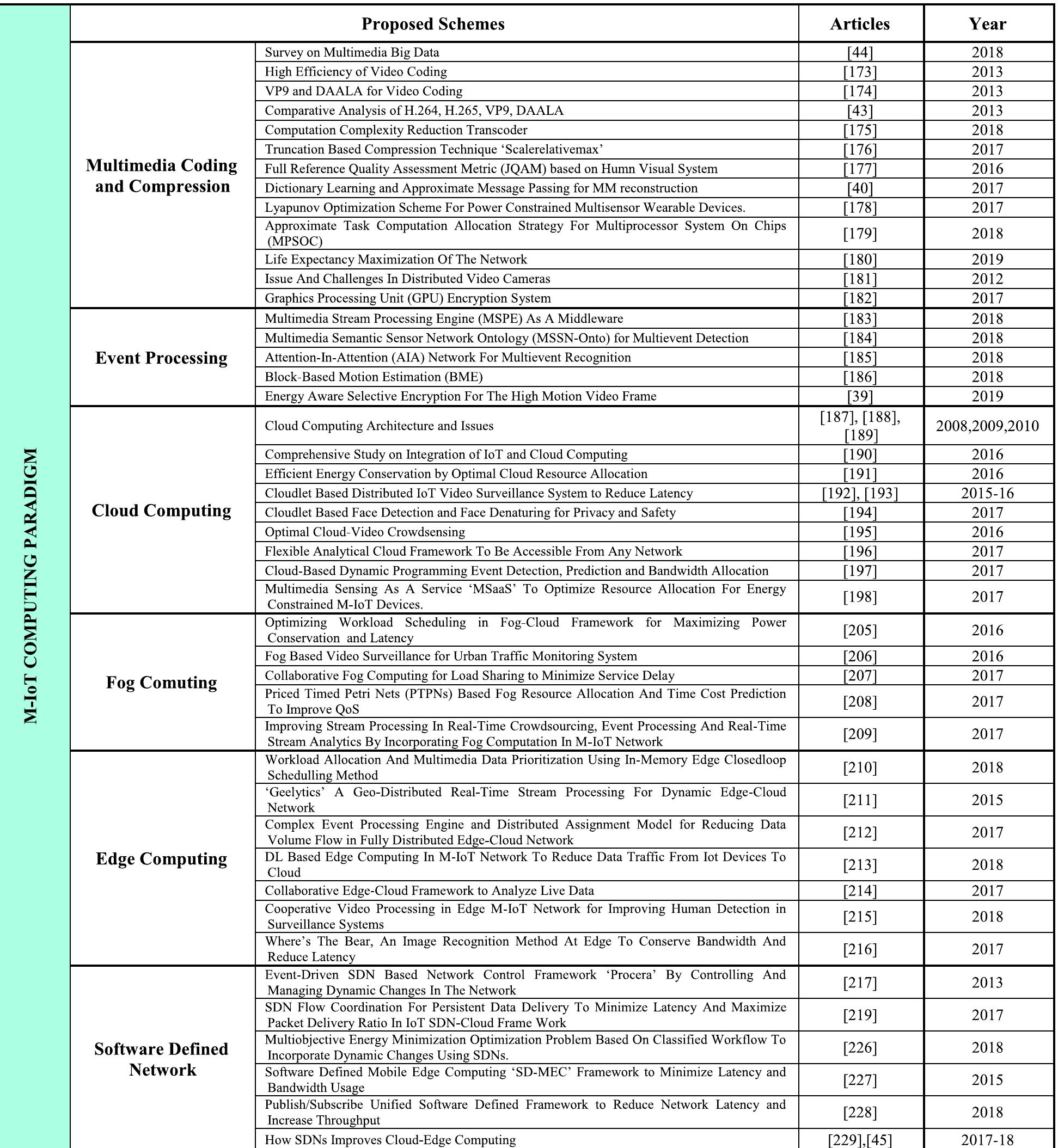 TABLE 7. Multimedia computing paradigm in M-loT. 