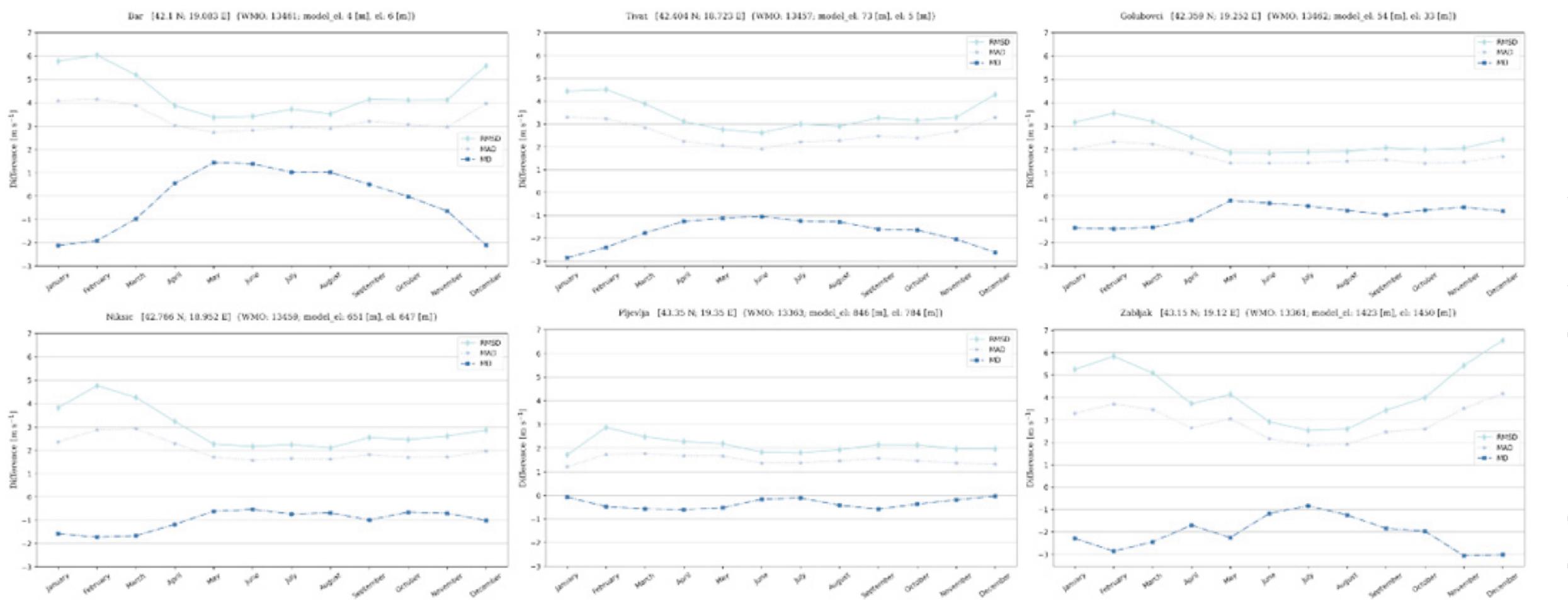 Fig. 7. Variations of (dark blue) mean difference, (blue) mean absolute difference and (light blue) root mean square difference (ms~') of the NUM WRF model forecast against wind on the 10 m observations. 