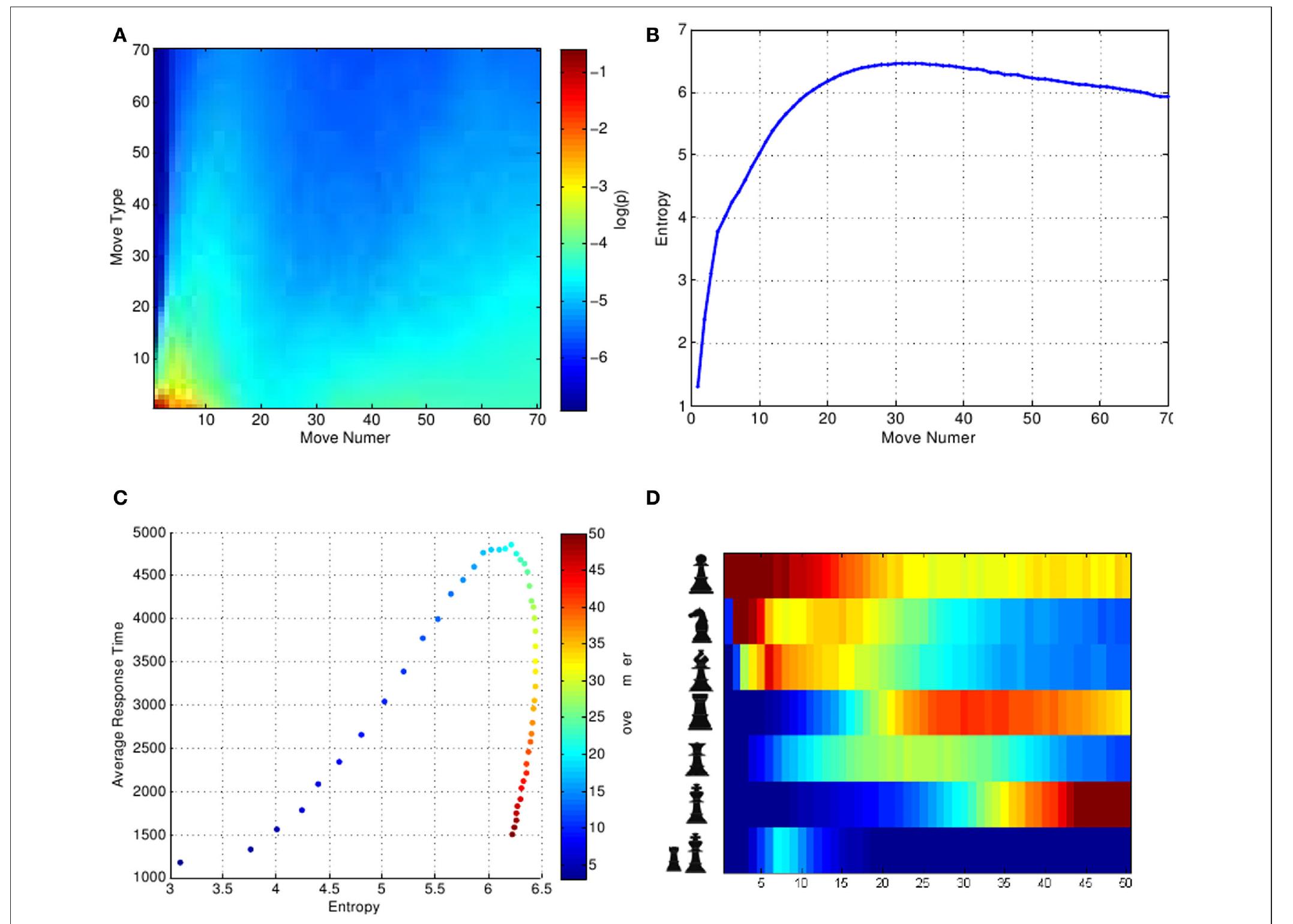 FIGURE 2 | Entropy and distribution of move time depending on move number. (A) Probability of the 70 most frequent move-types for each move number (x-axis). Probability is color coded and move-types were sorted in the y-axis by rank. (B) Entropy of the move-type distribution for different move numbers. Entropy increases rapidly and then shows a moderate decrease durinc the endgame. (C) During the first moves, entropy of move-type distribution (x-axis) and mean duration (y-axis) covary. During the endgames (red dots)  average duration decreases substantially while the entropy of move-type distribution shows a very modest decrease. (D) Piece-move probability as a function of move number. The resulting pattern is quite recognizable for chess players. The pawns move first, then the knights and then the bishops. Castle restricted to a narrow range of moves. The endgame is mainly dominated by rook, pawns and by the king which gains great relevance in this last stage of the game. 