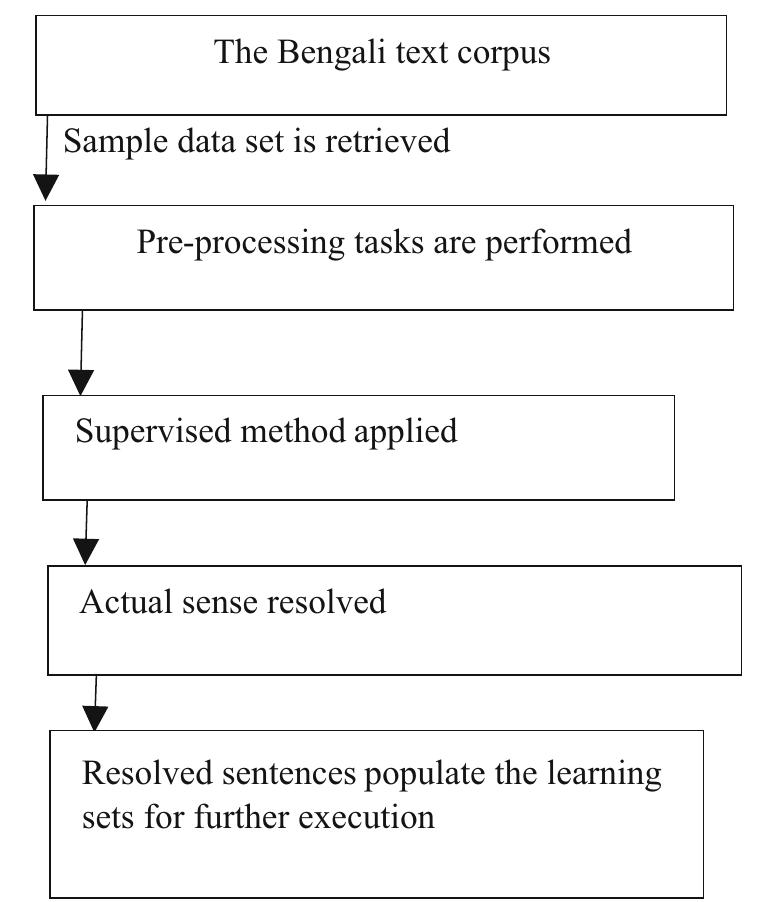 Figure 6. Flowchart of the proposed bootstrapping technique. 