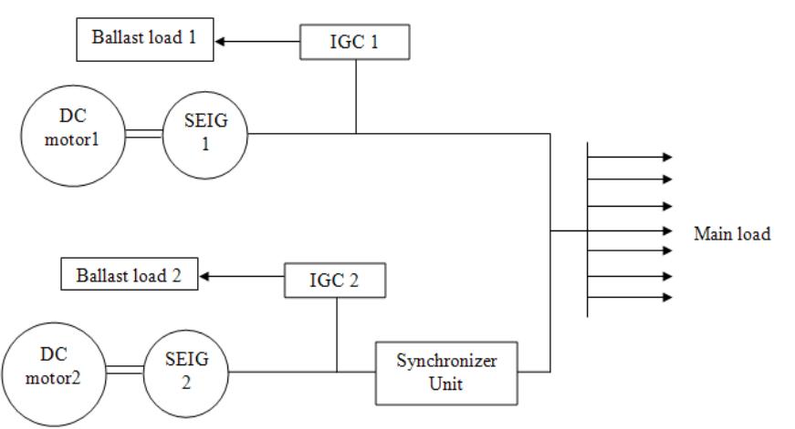 Figure 3. Schematic diagram for Mini-grid connection  The proposed system, under design consists of two generators producing different power outputs. For design purpose, two MG sets are used to produce required power output. These two generators were connected to a point of common coupling to form a Mini-grid. The amount of power required is sent to the Mini-grid and remaining power is dumped in the ballast load. This mechanism was controlled by two independent IGCs. The synchronization was required for the generators to be connected to the Mini-grid, and the synchronization was done by the synchronizer unit. This is performed in by self-excited induction generators which are coupled to DC motors working as prime mover for induction generators. The consumer loads are considered by using resistive filament bulbs. The power output of both generators is fed to the same main load connected through Mini-grid. In the experiment the SEIG | is taken as reference and SEIG 2 is synchronized to it. Fig 3 shows the schematic diagram of the proposed Mini-grid system. 