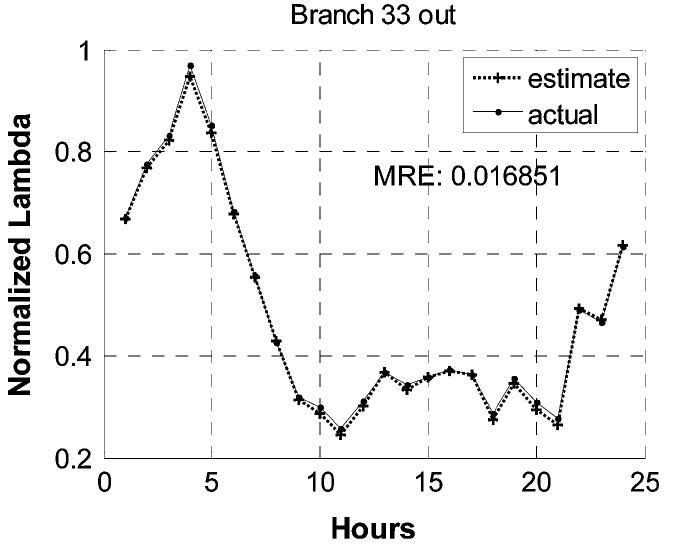 Fig. 17. Loading margin estimation for line 33 outage using a forecasting erro of 8%. 