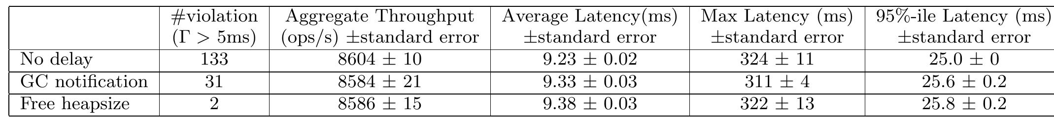 Table 1: Comparison of consistency violation, throughput and read latency under read delay 
