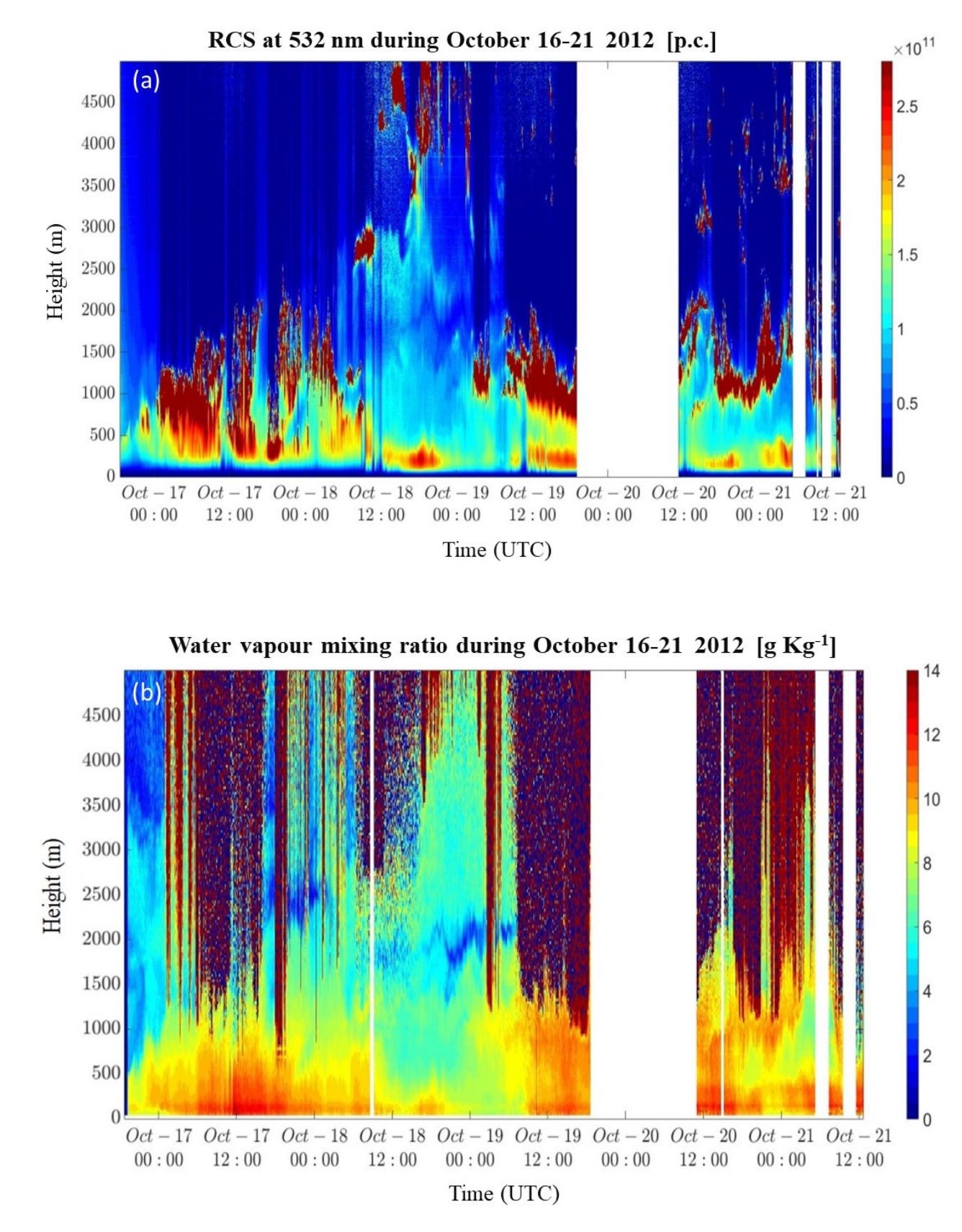 Both the figures reveal the complex aerosol and cloud structure occurring during the period under consideration (16-21 October 2022), which is characterized by highly vari- able meteorological conditions. More specifically, several aerosol and humidity layers are present at different altitudes, as well as water and mixed-phase clouds. The characterization of the ABL height in such complex weather conditions is particularly challenging and, in general, is affected by large uncertainties. In previous studies from the same and other au- hors, it was demonstrated that the characterization of the ABLH can be effectively pursued by combining observations made by different sensors and different methodological re- rieval approaches. The weather conditions occurring during the considered measurement period result from the deepening of a large low-pressure system over Spain and Portuga and the associated cold front. A low-altitude flow is present over the Mediterranean Sea, which brings warm, humid air and persistent orographic rainfall events to the CV area. On 19 October, the isolated low-pressure system in the southern part of the elongated depression area near Portugal began moving northeast from Morocco to Murcia. An event of high rainfall hit eastern Spain on that day [51].  
