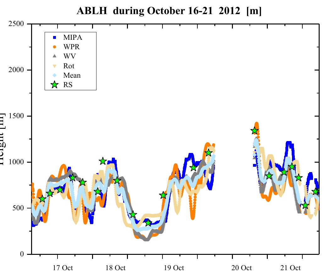 These complex weather conditions are well suited to test the different sensors /models / approaches and their performance. As already specified above, different approaches have been considered for the determination of the ABLH. In all the cases, ABLH estimates come from signal profiles with a vertical and time resolution of 30 m and 5 min, respectively. Figure 2 illustrates the evolution of the ABLH estimated through the different approaches. n general, the overall agreement is good, with an increasing trend of the ABLH until the central part of the day on 18 October, an abrupt decrease during the second part of the same day and the morning of 19 October, an abrupt new increase during the central part of he day on 19 October, and a final progressive decrease late on 20-21 October. The abrupt increase revealed through all the compared approaches on 19 October is most probably due o a sudden increase in the main motor friction coefficient of the ABL [52-54].   Figure 2. Comparison of ABLH estimated using different methods with reference values obtained  from the temperature gradient technique applied to on-site radiosonde data (green stars) during the period from 16-21 October 2012. 