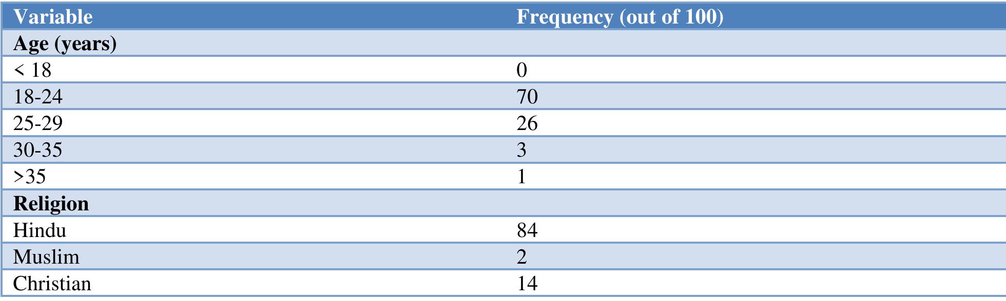 Table 1: Sociodemographic information of the postnatal mothers. 