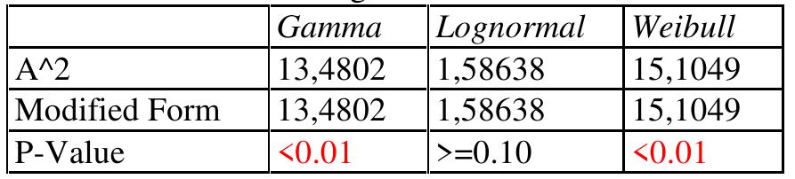 Table 3 shows the results of tests run to determine whether X can be adequately modelled by gamma, lognormal or Weibull distributions. P-values less than 0,01 would indicate that X does not come from the selected distributions with 99%  confidence. 