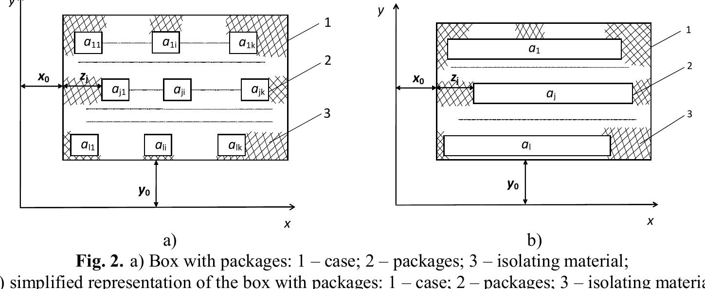 Simplified model for investigating transportation of a box of packages is presented in Fig. 3. The model of the system consists of the case of the transportation machine | and amortized part of the transportation machine 2 with non-deformable box of packages. The transportation machine | is in contact with the non-deformable profile of the surface of the road &(x). Connecting elements between the bodies 1 and 2 include dissipative and elastic elements.  Hoppe and Gerok [7] performed a survey on the vibration on the platform of the vehicles used in transportation. In their study, the frequency range of the signals encountered in the transportation was obtained and the levels of bumps and shocks as well as their durations for different vehicles were measured. The authors of references [8, 9] collected and analyzed the data of excited frequencies of vibrations from various transportation devices and compared them with existing models. Rouillard and Sek [10] claimed that tracking the resonance by feedback control of the excitation frequency during resonance dwell test is essential. In a number of references [11, 12] the increase of probability of buckling of the lower row of packages in the process of transportation because of non-evenness of the road is described. It is assumed that the packages are loaded one over the other. The two most typical schematic representations of the box with packages are presented in Fig. 2. 
