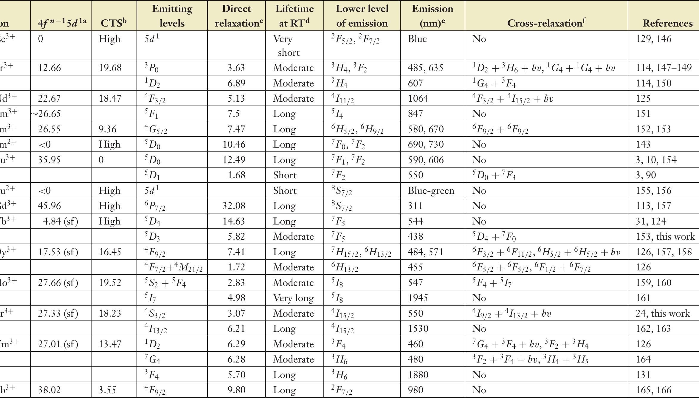 Table 1 A survey of the properties of rare earths important to lifetime-temperature curves  *The position of this level above the ground (in 103 cm~!) versus Ce3+ for the same host. sf refers to a spin-forbidden excited level (exciting from the ground state). Based on Reference 56. >The position of this level above the ground (in 10? cm!) versus Eu*+ for the same host. Values for Gd?+, Tb**, and Ce** are greater than for Pr>+ (57).  ©The minimum energy (in 10° cm!) that must be dissipated by phonons in a nonradiative direct relaxation.  Approximate relative lifetimes at room temperature. The difference between nearest qualifiers is roughly an order of magnitude.  °A typical emission wavelength. Where transitions to multiple lower levels are possible, the strongest emissions are preferred. For dopants that are strongly host dependent, an approximate colo is given.  Assumes cross-relaxation between an ion at the emitting level and another ion at the ground state. The addition of hv implies that one or more phonons are necessary to match the involved  energy levels. 