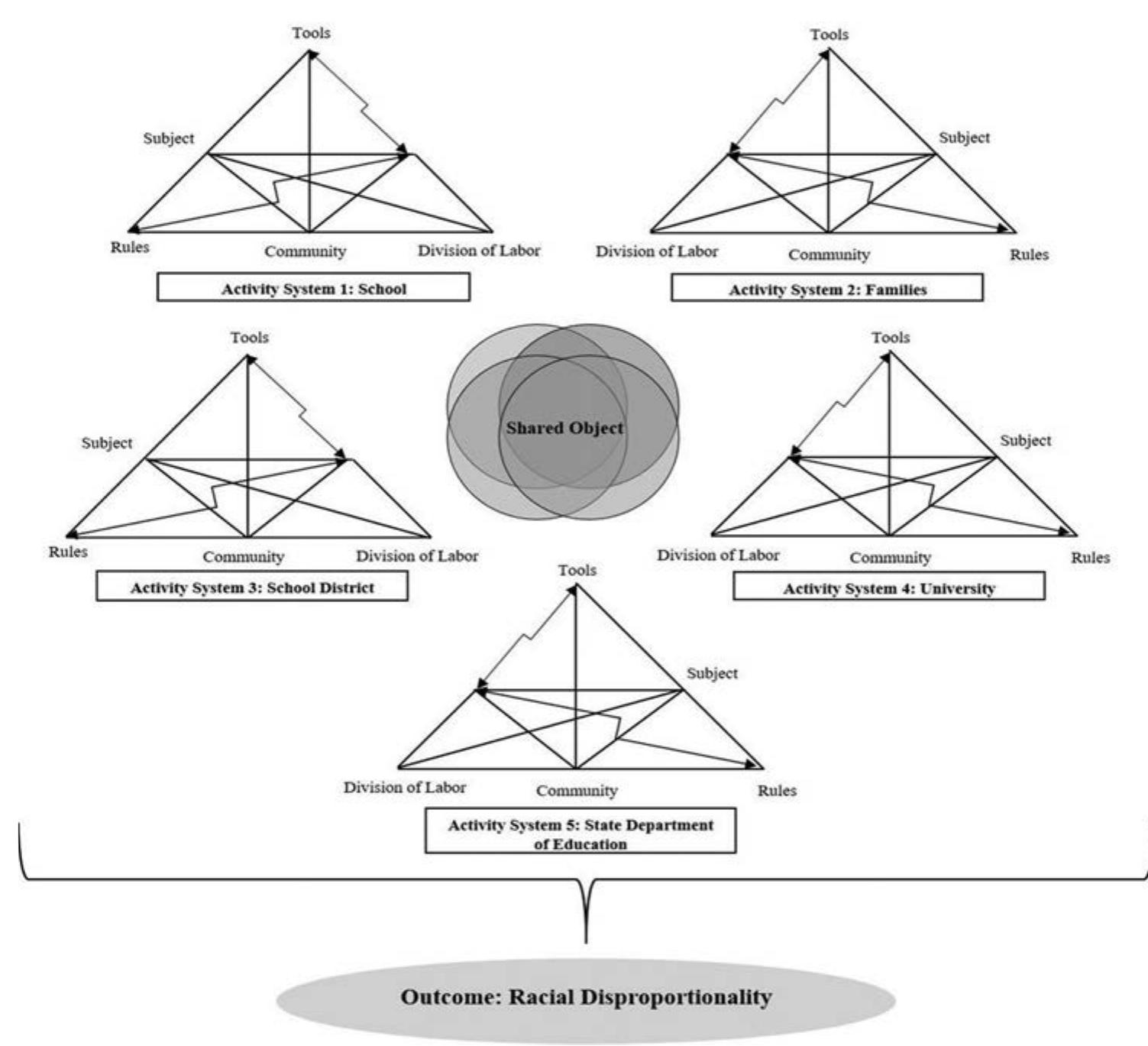 igure 3. Constellation of multiple activity systems with a partially shared object (Bal 2016).  health, housing, and education (Washington 2006; Alexander 2012; Piketty  2014; Harry and Klingner 2014; Desmond 2016). T systematically intervene disproportionality in the everyday CRPBIS suggests forming reciprocal and productive  hen, how can we realities of schools? family-school-com-  munity coalitions as a solution for building positive, supportive, effective,  and adaptive schoolwide behavioral support systems. CR ective activity system (e.g., school, district, and PBIS team) as the unit of intervention as demons p with nature that is realized through the using tools; consequently, their relation to  rally mediated object-orien “Humans enter into a rela  nature becomes one media  ted col  tionshi process of labor, through activity  humans enter into a certain re  PBIS takes a cultu-  trated in Figure 3.  ed primarily by objects. But through this process  oriented and culturally med  ationship with other humans, and only through these relationships—with nature itself” (Leontiev 2005, 14). Object-  iated activity as the unit of intervention is useful  for building upon the existing knowledge base of PBIS. Minimum elements of  an activity system constitute the object, subject, mediating cultural tools, rules,  an activity system constitute the object, subject, mediating cultural tools, rules, 