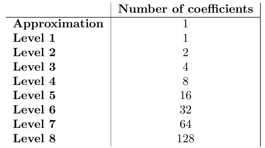 Table 4.1: Structure of coefficients in a DWT dyadic decomposition using the wavedec MATLAB function.  Let us analyze the properties of each one of the columns of a PSWS. We will use the MATLAB function wavedec. The output of this function is an “structure” of coefficients that contains one sub-vector for the approximation coefficients, and another 8 sub-vectors for the details. If we use a level 8 decomposition we have the distribution of coefficients shown in Table 4.1. Note that the Haar discrete wavelet decomposition is critically sampled: we obtain 256 wavelet coefficients from 256 temporal samples. If we place these coefficients ordered by level in one column at a time, we can build a “spectrogram-like” scalogram in which the frequency information is quite coarse (we only have 8 different levels to distinguish frequencies, each level centered in one different octave) but nevertheless can be very useful as we will see. 