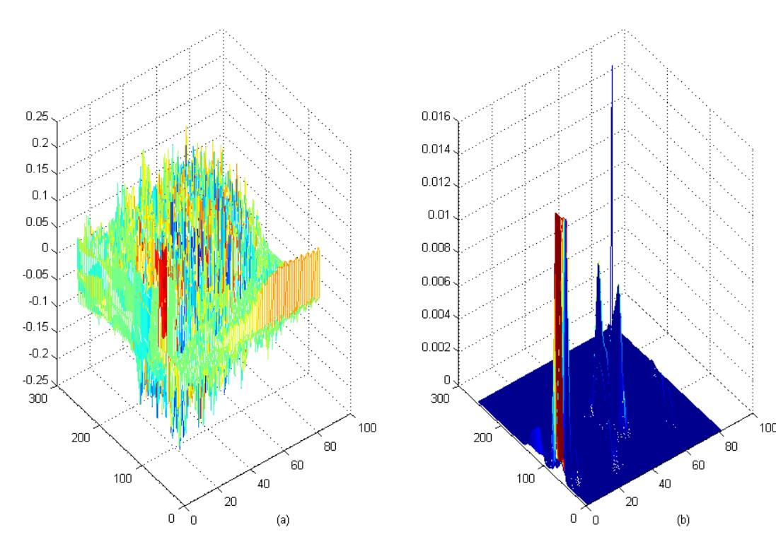 Figure 5.3: 3D representation of the PSWS and the FPSWS of the signal in Figure 5.2 for note C. 