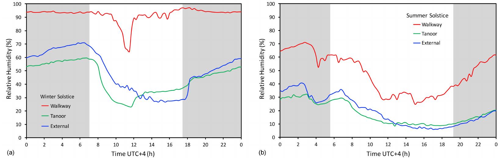 Figure 14. Relative humidity in the two showcases and external values at the two solstices. (a) Winter solstice; (b) summer solstice. Daytime (from sunrise to sunset) is white, nighttime grey.  At the winter solstice (Figure 14a), in the open air, the relative humidity RHey has a linear, increasing trend during the nighttime, then a rapid decrease after sunset for the solar warming of the ground, and finally reaches a plateau around RHex+ = 27% in the afternoon. After the sunset, RH-x; shows a sharp rise by ARHex; = 17%, followed by a slow linear increase. The tanoor follows a similar trend. We have seen (Figure 13b) that the temperature inside the tanoor was initially higher than the external air, but had a similar mixing ratio, and this combination gives a slightly lower relative humidity inside the showcase (ie., RHr < RHext), and the two trends, i.e., RHey+ and RH, differ between them by around ARH = 10%. However, at noon, when the tanoor enters the shade of the pergola and cools, RHr has a sharp increase, i.e., ARH; = 10%, followed by a gradual increase that will continue till the next sunrise. The walkway is at saturation, or very close to saturation (i.e., RHw = 95%), throughout the whole day, except for the short period in the morning in which the solar radiation impinges on it, causing a sharp decrease in RHy up to 64%. However, when the glass is reached by the shadow of the pergola, the RHy immediately rises to 90%, and later to (near) saturation, around 95%. It must be specified that at these extreme values of temperature and humidity, the uncertainty band of RH sensors increases,  so that it is impossible to distinguish between values close to saturation (e.g., 95%) and saturation (i.e., RH = 100%).  