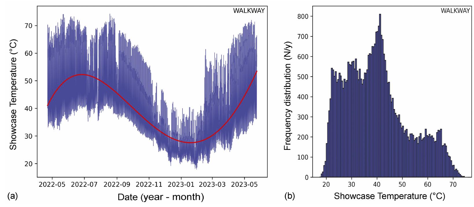 Figure 15. (a) Walkway showcase temperature during the recording period. Vertical blue segments are the (compresses) daily Ty cycles. The red interpolation line shows the annual cycle of the daily Tw averages. (b) Frequency distribution of the showcase temperature during the monitoring period.  Figure 15. (a) Walkway showcase temperature during the recording period. Vertical blue segments 