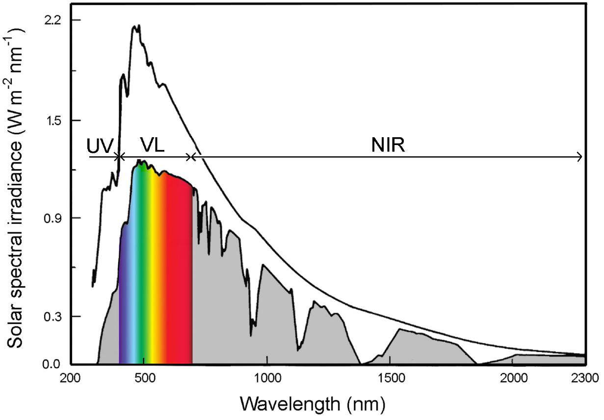 Figure 30. Solar spectral irradiance outside the atmosphere (upper line) and the quantity that reaches he Earth surface at sea level, after absorption and scattering. UV: ultraviolet from 300 to 380 nm; VL: visible light from 380 to 780 nm); NIR: near-infrared from 780 nm to 2300 nm (adapted from [48].).  i.e., reflectance (i.e., the fraction of solar radiation reflected by the glass and film system),  absorptance and transmi  (i.e., the fraction of solar radiation absorbed by the glass and film system), tance (i.e., the fraction of solar radiation passing through the glass and film  system), properties for the UV, visible, and thermal ranges. The standard EN 15752-1 refers to the SCF made of adhesive backed polymeric films based on biaxially oriented polyester  film, while t  he glass products that have an adhesive-backed polymeric film applied are  regulated by EN 15775-1 [49]. Their performance depends on the combined effect of the glass substrate and the applied SCF. A critical issue is to reach conditions of overheating  and potentia  thermal shock breakage, that is increased by the solar absorptance of the SCF.  Therefore, their application should be carefully evaluated [50]. 