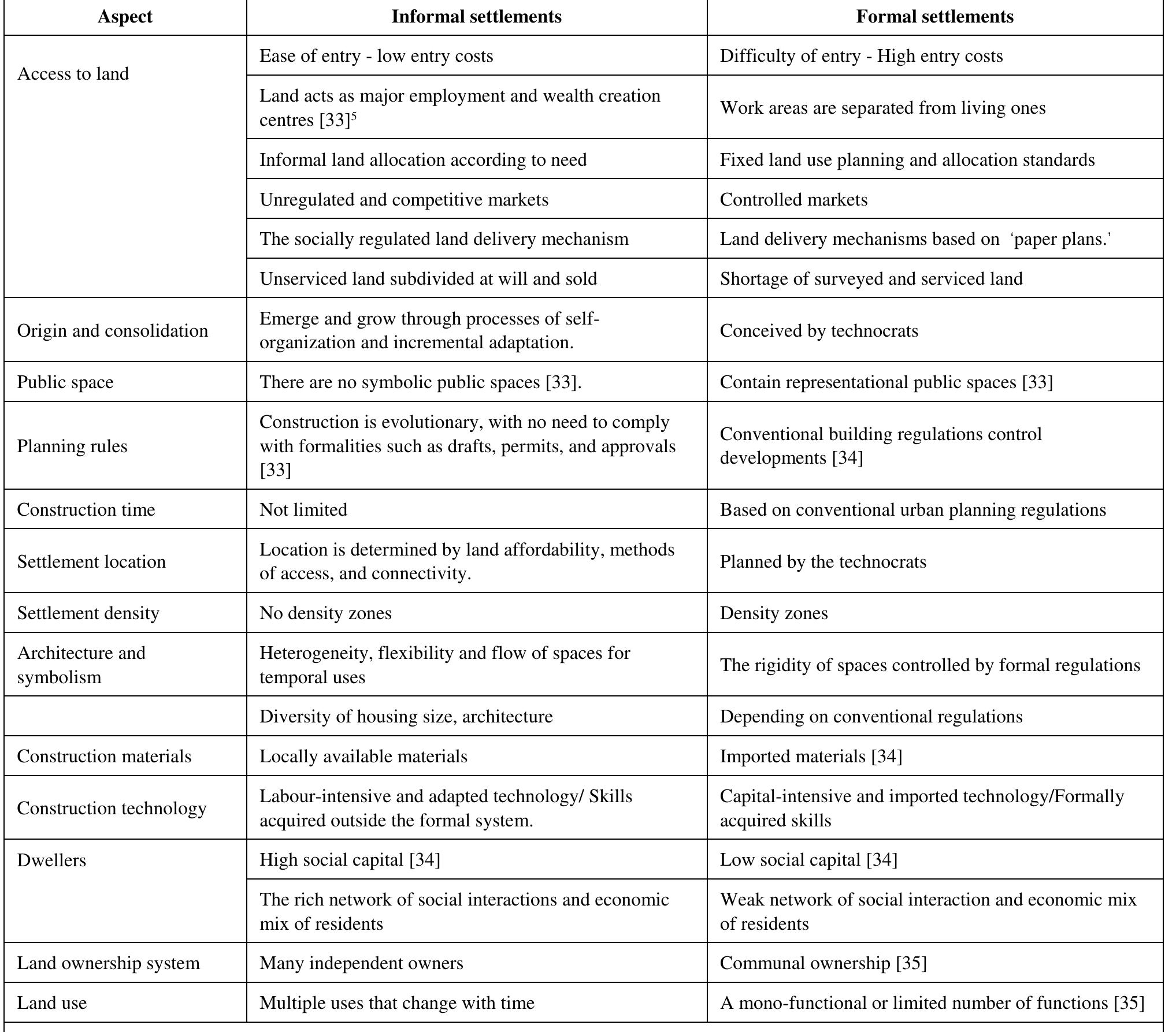 Table 1. Differences between the formal and informal settlement 