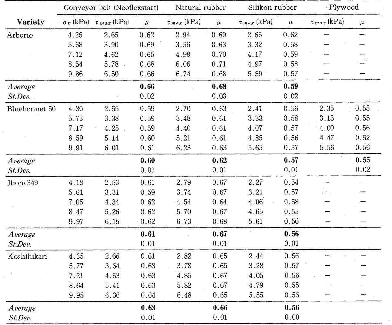 Table 1 The coefficient of friction between rice grains and several rubber surfaces  Table 2 The difference between yu among rice varieties and each rubber surface 