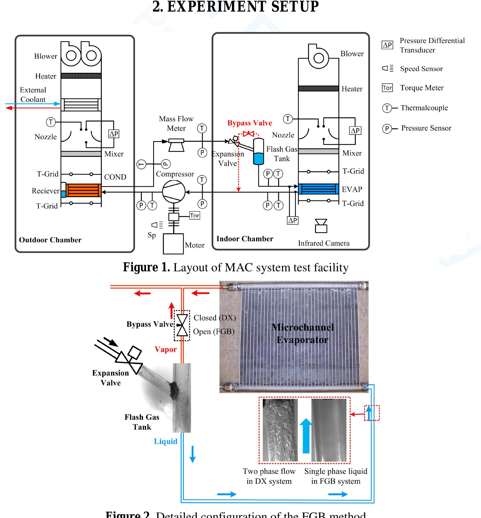 Fig. | shows a schematic diagram of the MAC system test facility. It consists of fixed displacement variable speed compressor, a microchannel condenser with an integrated receiver, a microchannel evaporator, a manually- controlled electric expansion valve. All components are taken from a major brand, mid-size car except for the evaporator. Original four-pass MC evaporator was replaced with a single-pass evaporator since the refrigerant is distributed once at the inlet manifold in such one pass design. In addition, a flash gas tank and bypass valve are installed to realize the bypass control. Fig. 2 shows the detailed configuration of flash gas bypass control. The tested system can operate in two different modes, depending on bypass valve status: 1) a conventional direct expansion  This paper investigates FGB enhancement for an MAC A/C system with a microchannel evaporator and low pressure refrigerant (R134a). Performances (cooling capacity and COP) of the system in the FGB mode are compared to a conventional DX mode with the same components and under the identical condition. Some issues regarding refrigerant distribution are analyzed and discussed through a MCHX model. Benefits of FGB for a system using low pressure refrigerant (R134a) are identified as improved refrigerant distribution and reduced pressure drop. 
